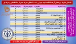 برگزاری دوره های آزاد تابستانی دانشکده فنی و حرفه ای شهید چمران رشت 2