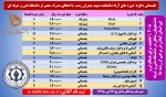 برگزاری دوره های آزاد تابستانی دانشکده فنی و حرفه ای شهید چمران رشت 2