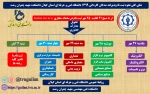 اطلاعیه 5 جدول زمانبندی تحویل مدارک حضوری پذیرفته شدگان کاردانی 1399 2