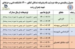 اطلاعیه تحویل مدارک  ثبت نام نهایی پذیرفته شدگان کنکور 1400 ( کاردانی، کارشناسی پیوسته و ناپیوسته) 2