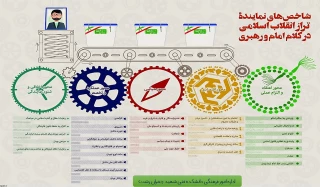 شاخصه های نماینده تراز انقلاب اسلامی از منظر امام و رهبری